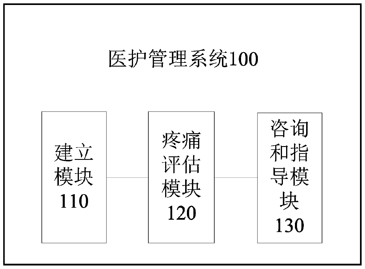 Medical care management system and method