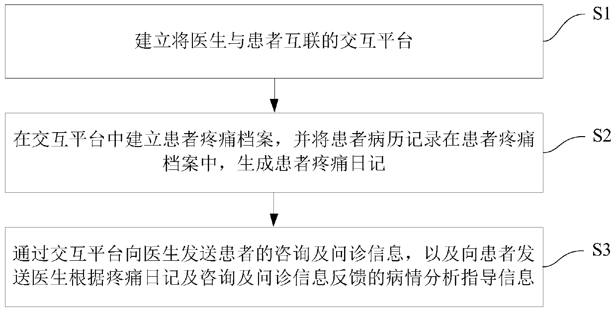 Medical care management system and method