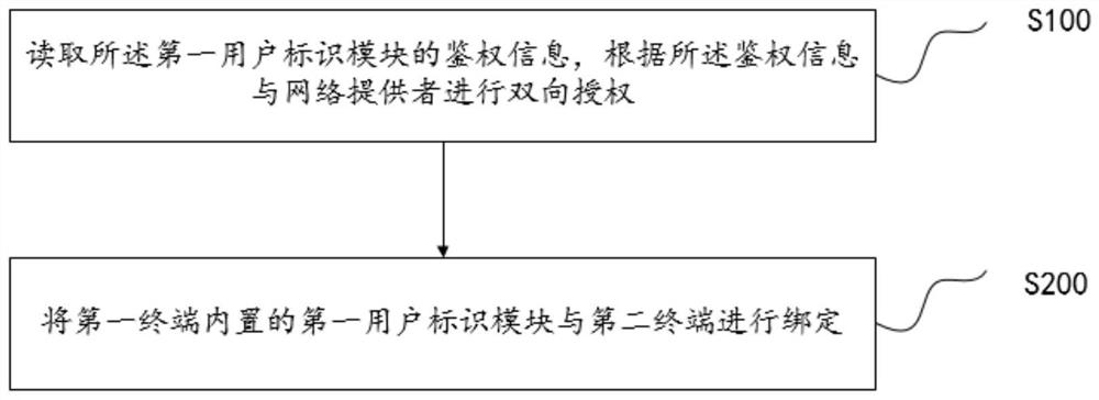 Anti-addiction method and device, equipment and storage medium