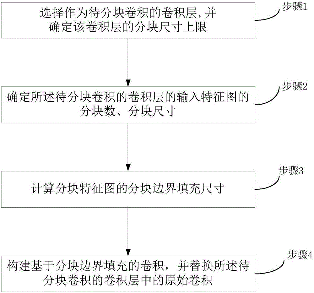 Blocked convolution optimization method and device for convolution neural network