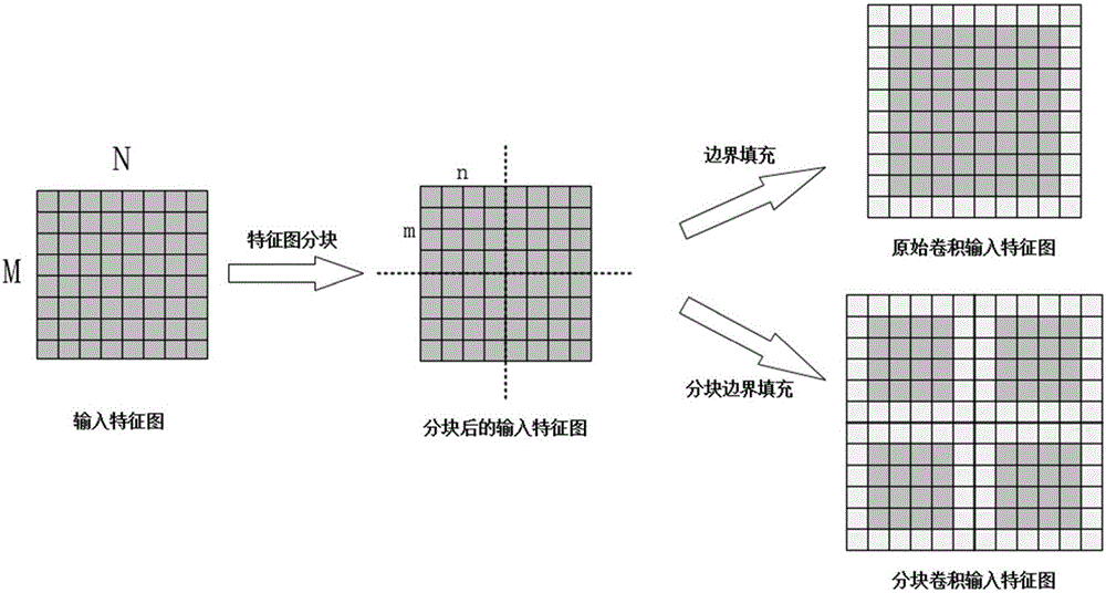 Blocked convolution optimization method and device for convolution neural network