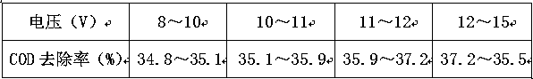 A composite enhanced micro-electrolysis simulation treatment method