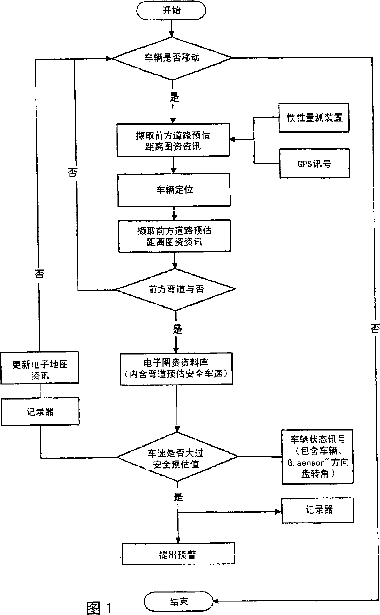 Method for safety early warning for track curve and recording journey in navigation system