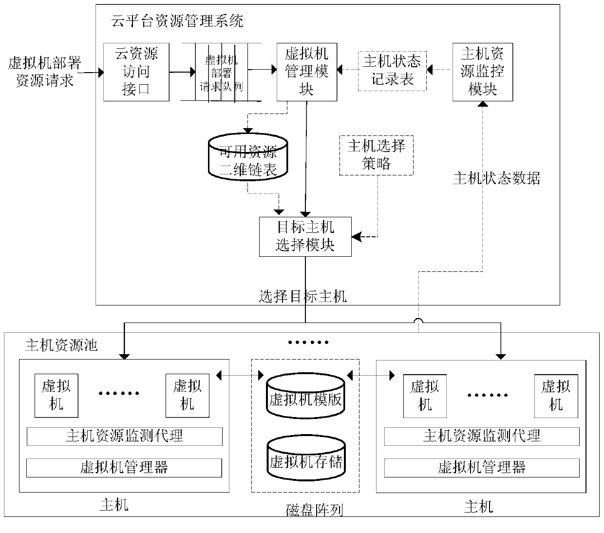 Target host selection method for deploying virtual machine under cloud platform environment