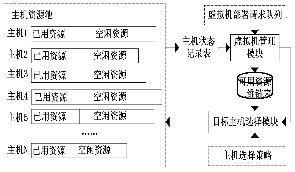 Target host selection method for deploying virtual machine under cloud platform environment