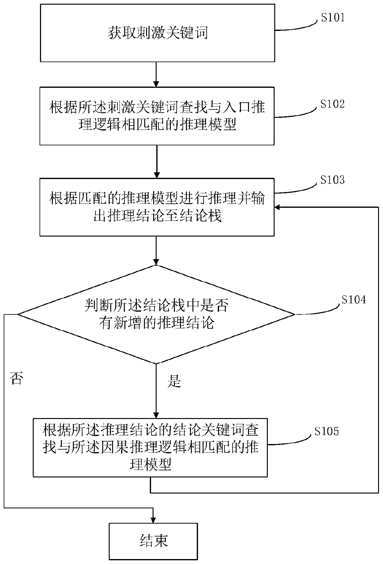 Event reasoning method and device