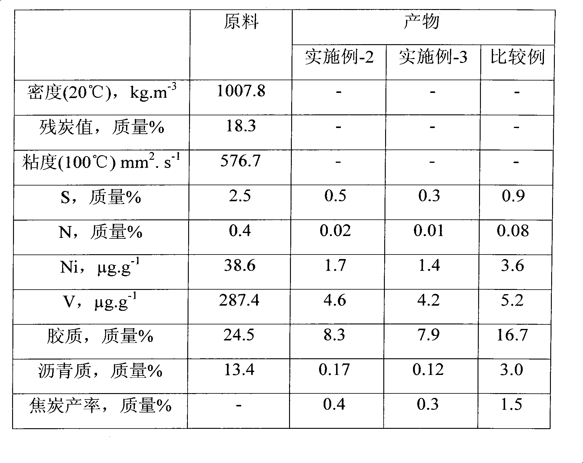 Combined process method for modifying heavy oil