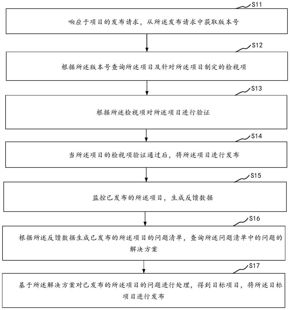 Project release method and device thereof, computer equipment and storage medium