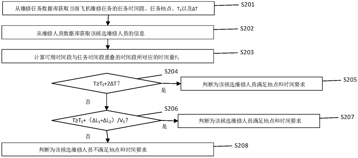 Airplane maintenance method, configuration system of airplane maintenance method and calculation equipment