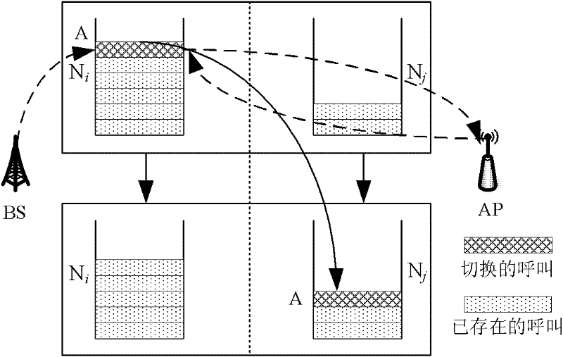 Method for converging heterogeneous networks based on dynamic load transfer