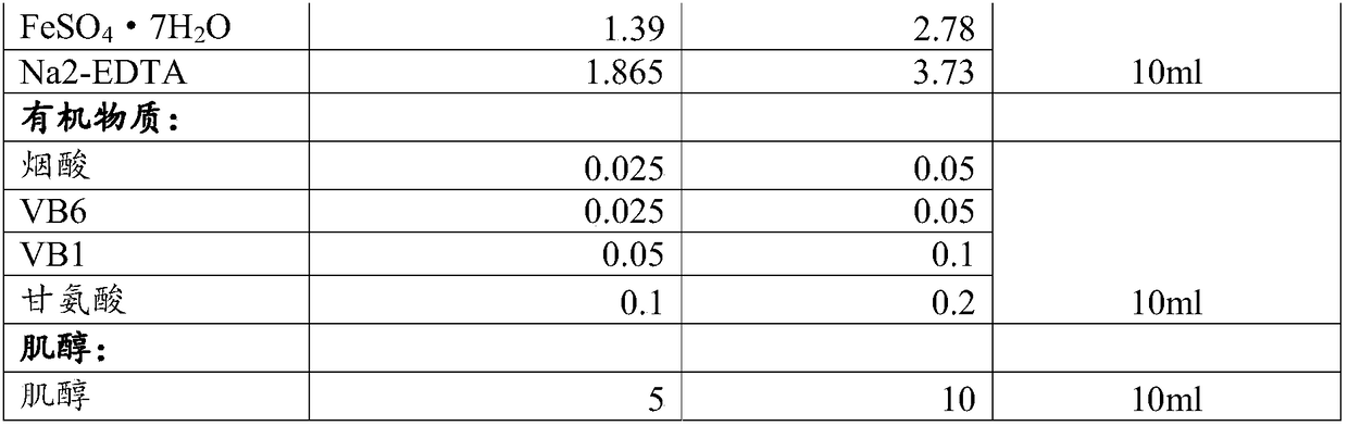 Method for tissue culture of Euonymus bungeanus