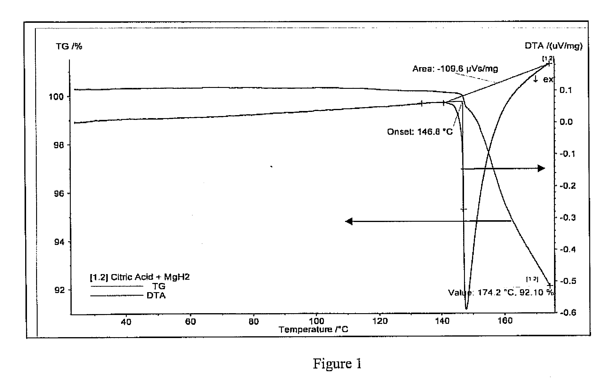 Bronsted acid destabilization of complex metal hydrides