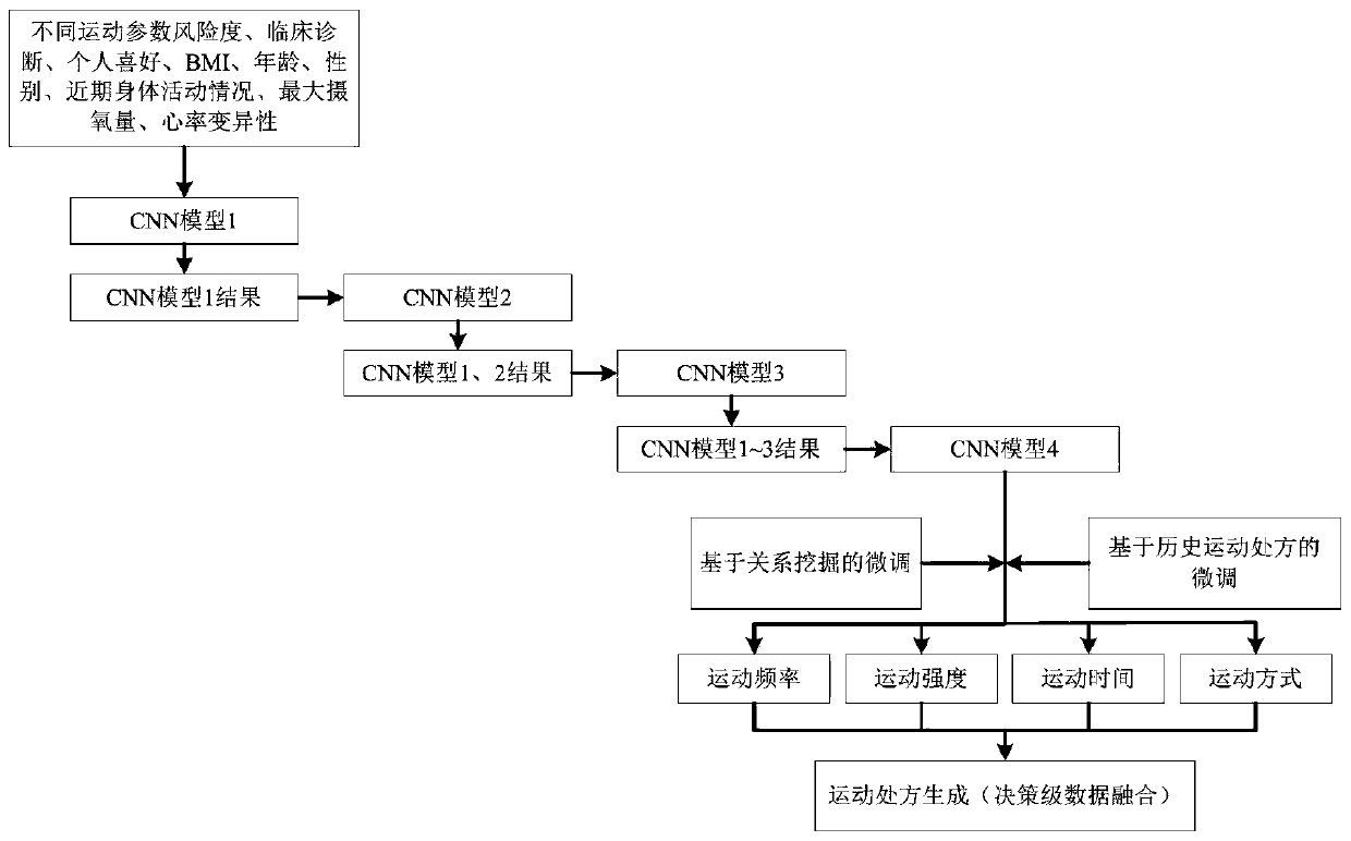 Exercise prescription recommendation method for hypertensive old people based on deep learning