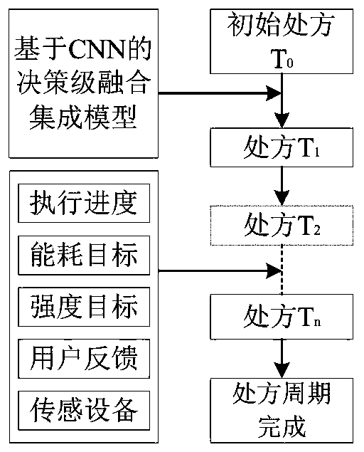 Exercise prescription recommendation method for hypertensive old people based on deep learning