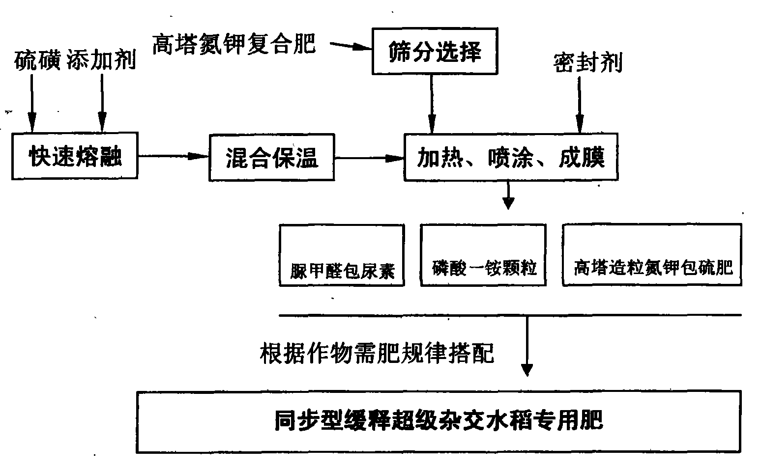 Synchronous slow-release fertilizer special for super hybrid rice and preparation method thereof