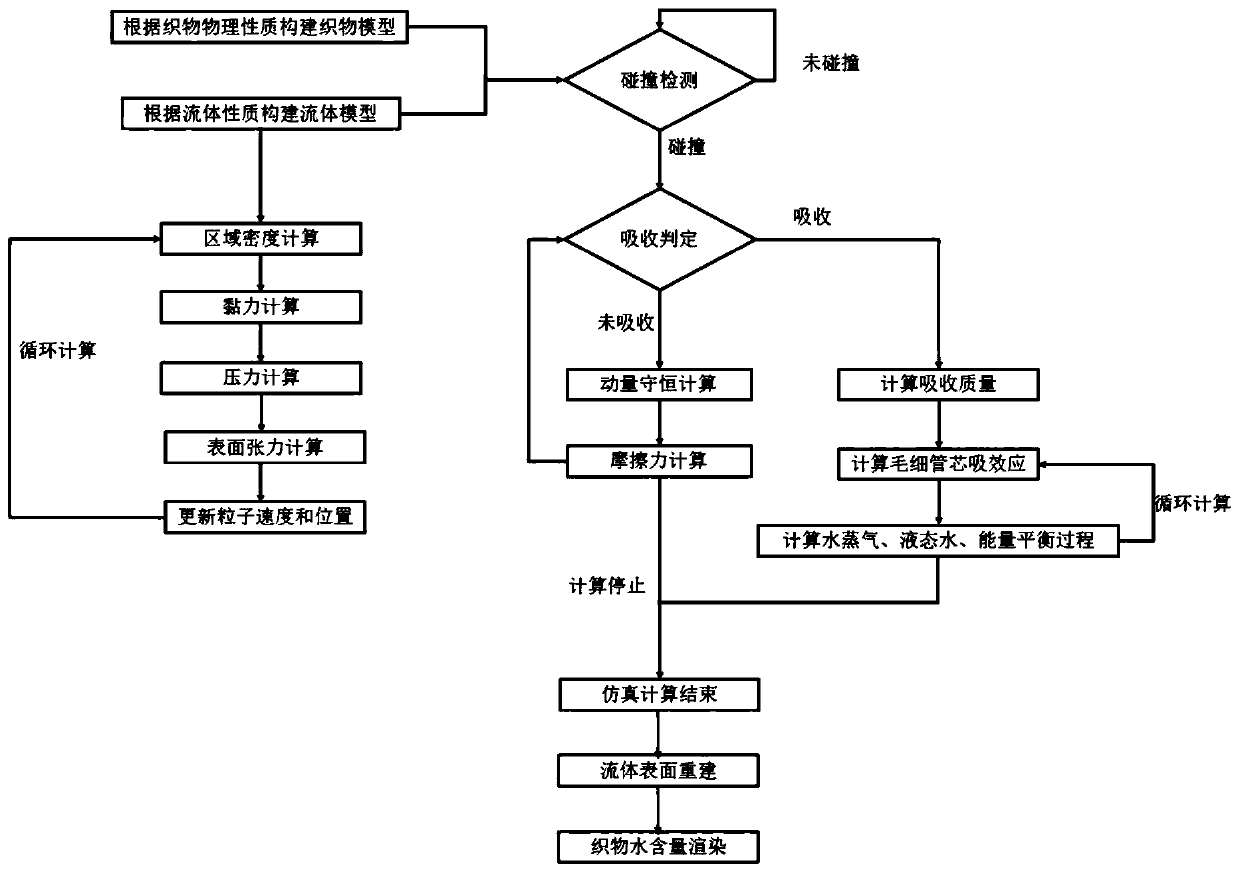 Physically driven fabric water content simulation visualization method based on PCISPH