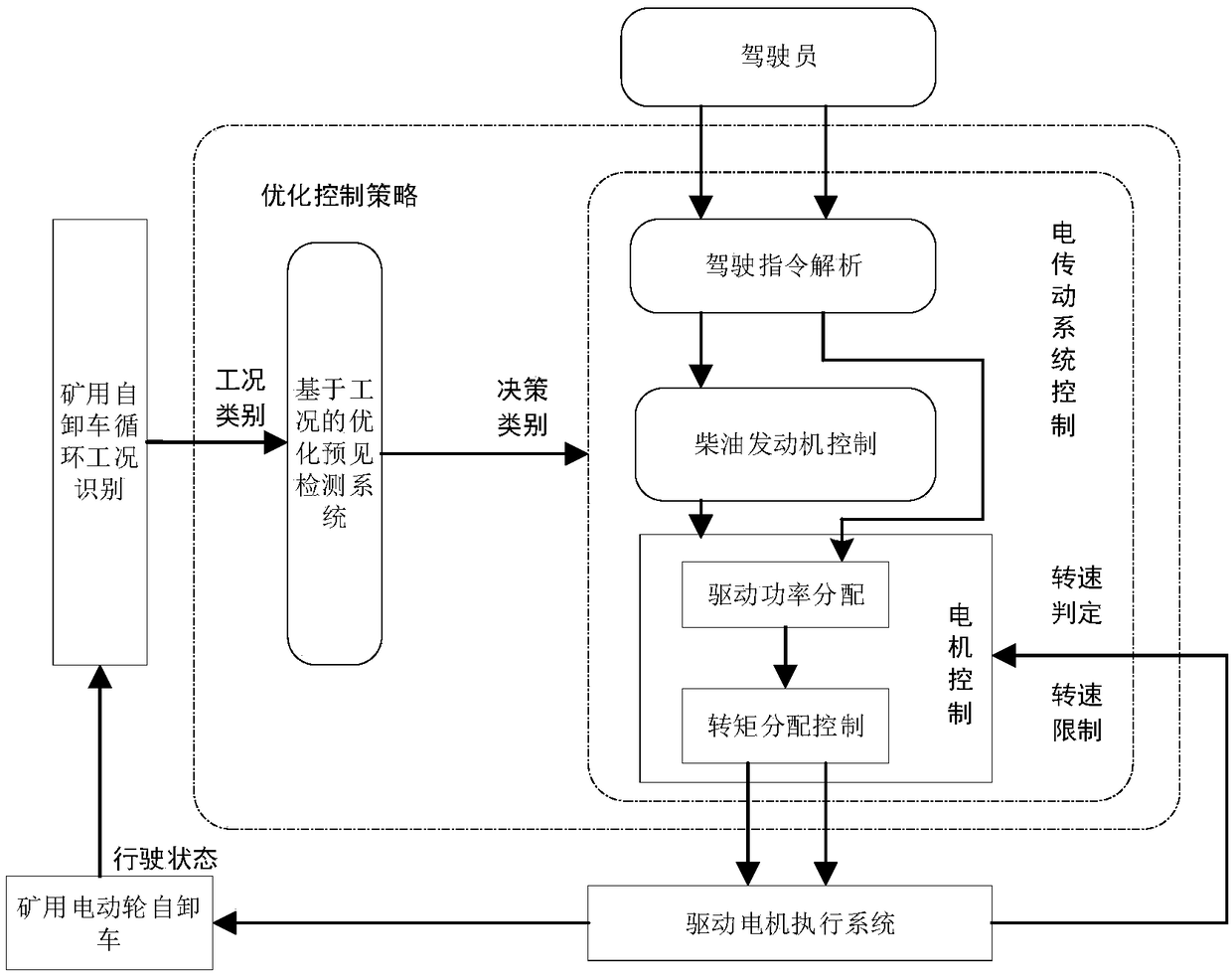 Switched reluctance servo motor control system of self-dumping truck for mining based on predictive control