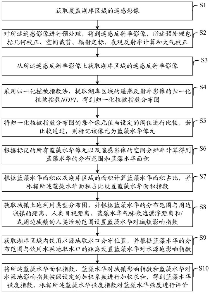 Inland lake and reservoir cyanobacterial bloom intensity evaluation method and device based on remote sensing