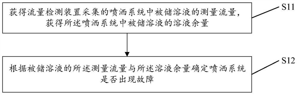 Fault detection method and device for sprinkler system