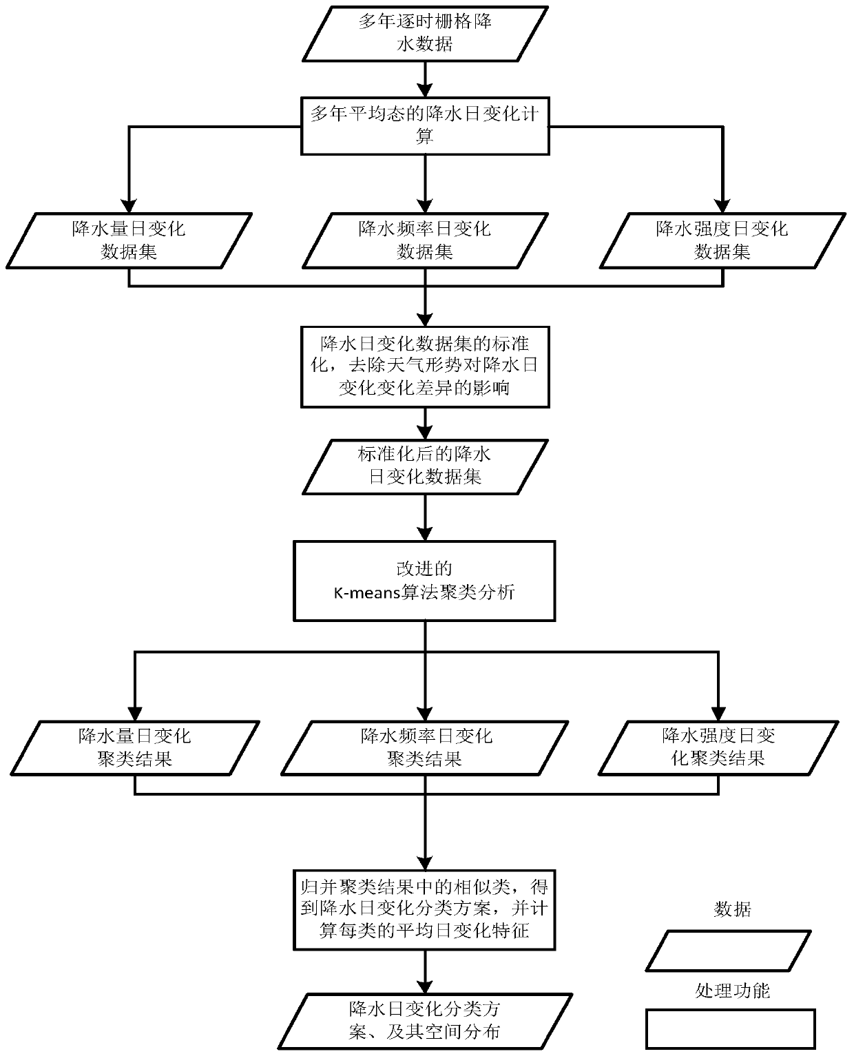 Clustering-based daily precipitation variation type classification and spatial distribution extraction method