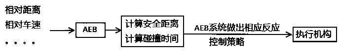 An automatic emergency stop system based on AEB system