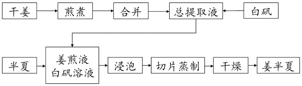 Processing method of ginger processed pinellia