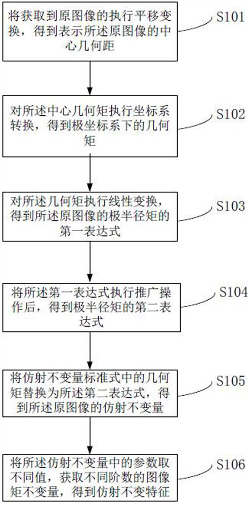 Image feature extraction method based on transformed image moment affine invariant