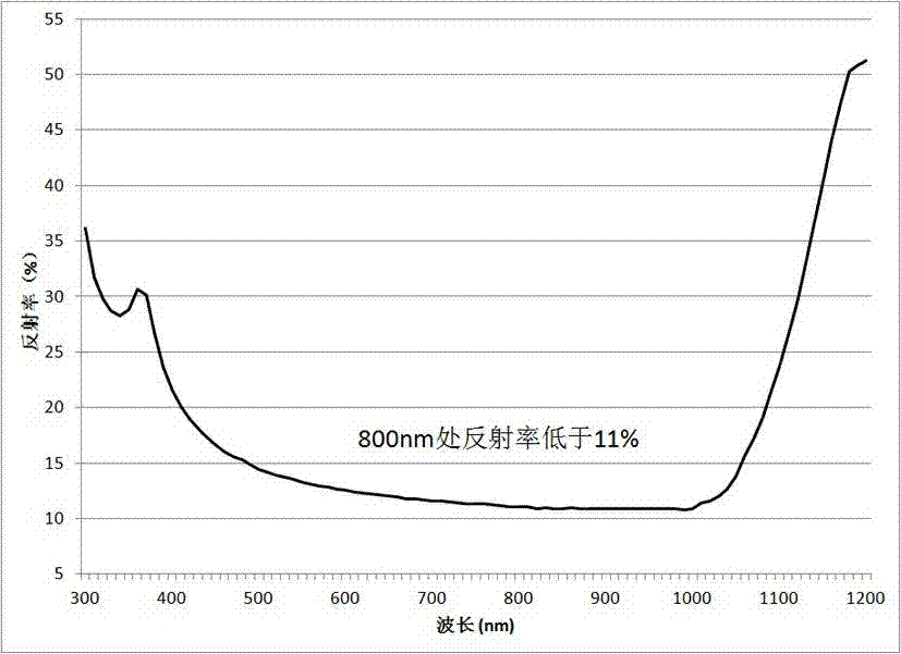 High-boiling point monocrystalline silicon wafer surface texturing additive and using method thereof