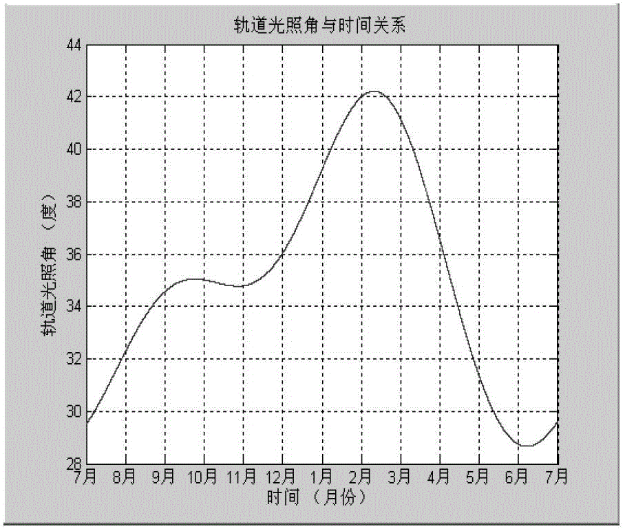 Method for determining sheltering of solar cell array during in-orbit running of satellite and application of method