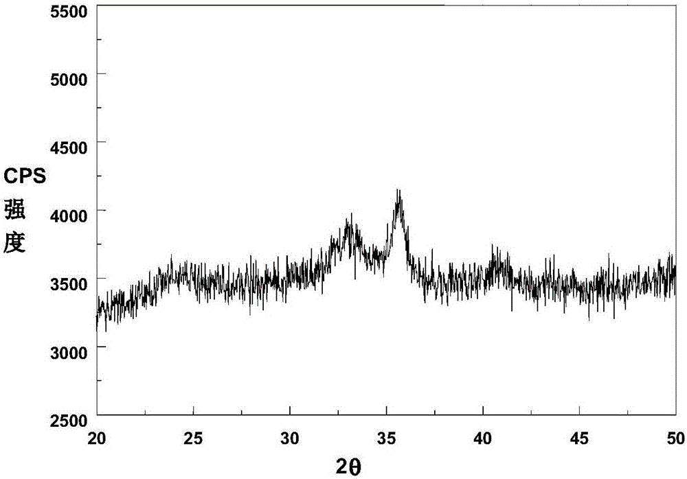 Preparation method of magnetic iron oxide