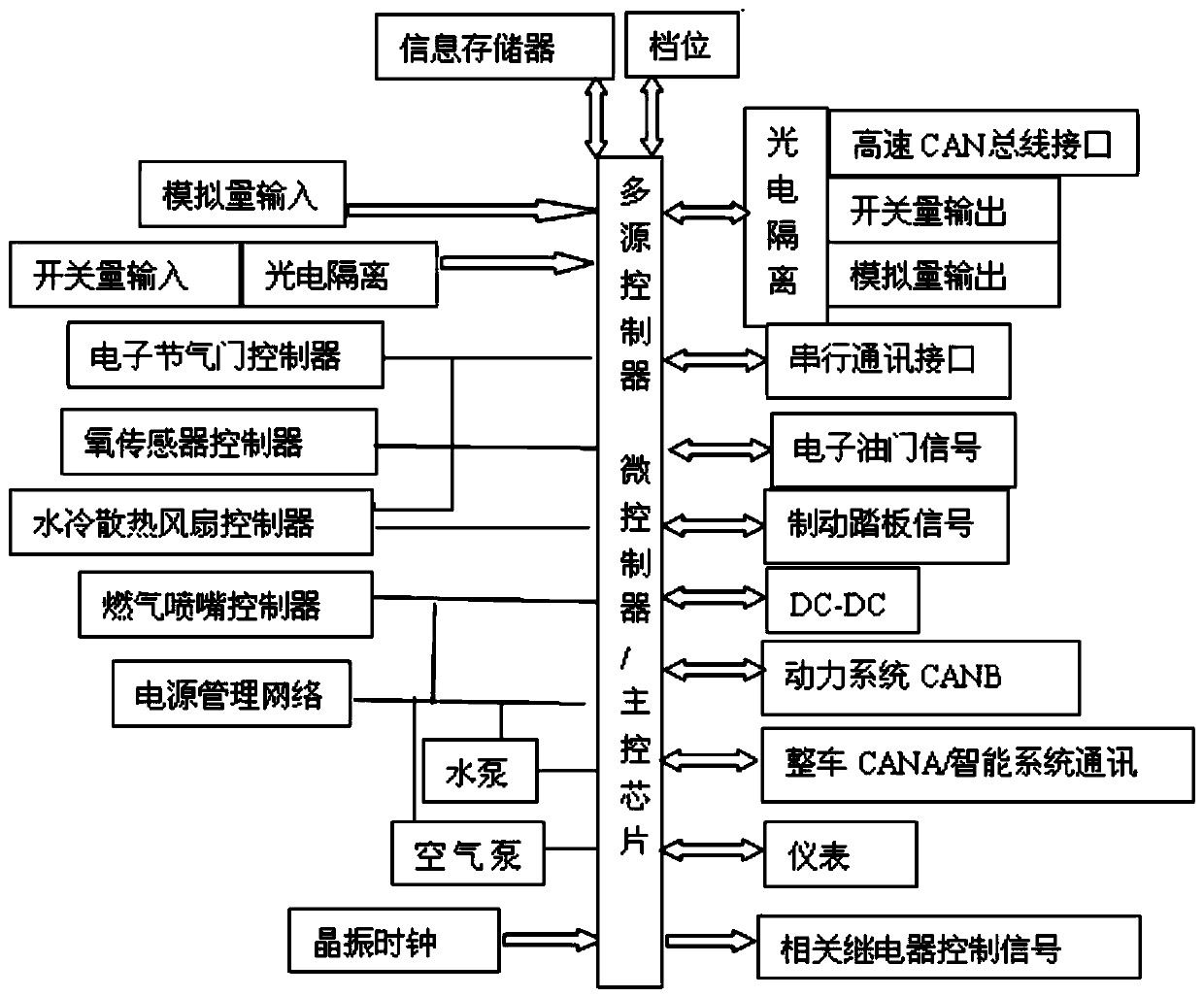 Fuel cell vehicle multi-source controller and control method thereof