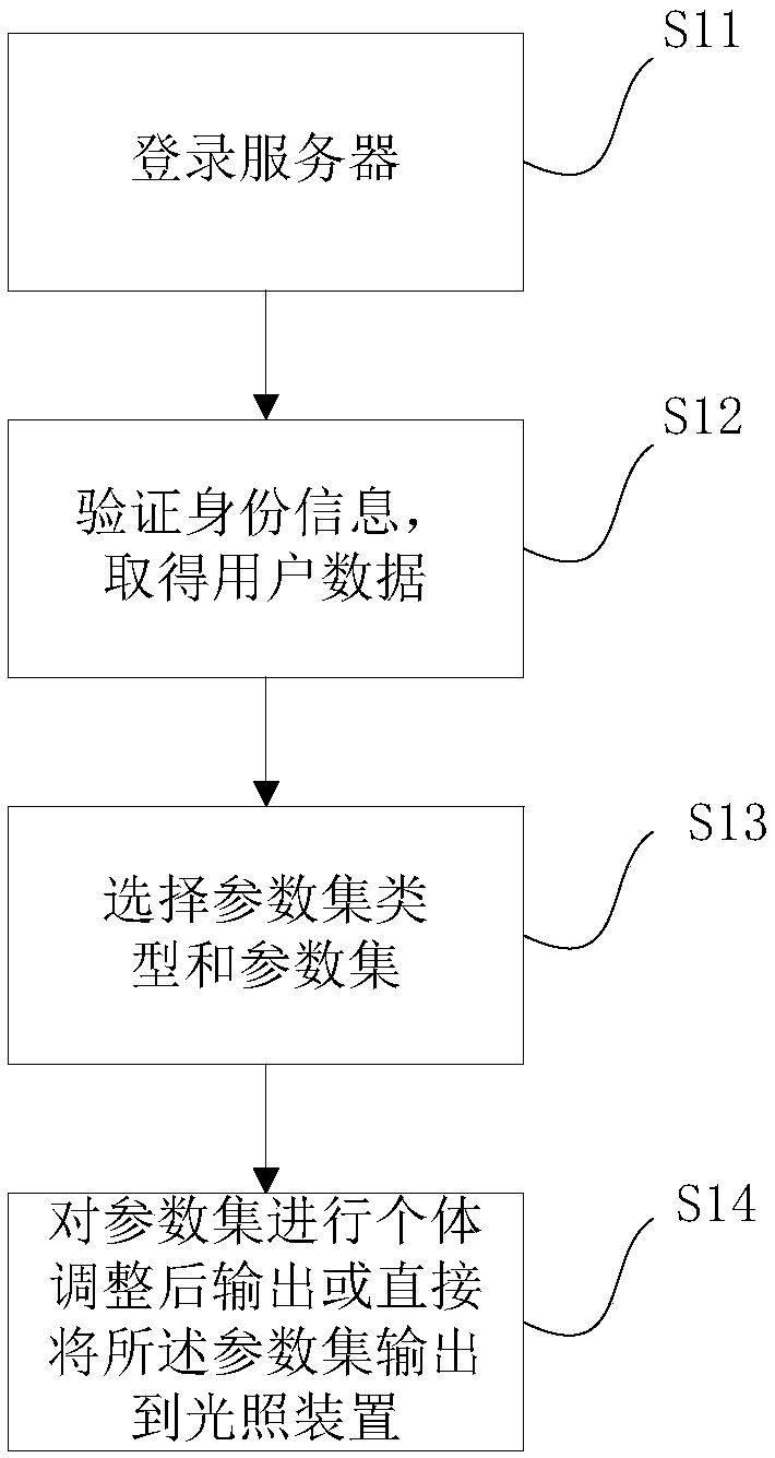 Method and device for configuring and regulating light-emitting parameters of biorhythm illumination device