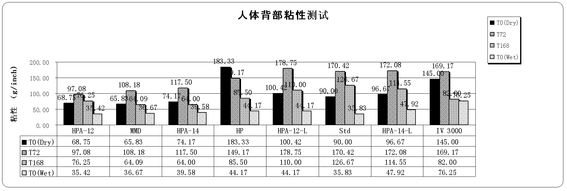 Pressure-sensitive adhesive, pressure-sensitive adhesive tape, preparation method of the pressure-sensitive adhesive tape and medical dressing