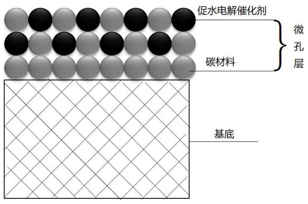 A kind of gas diffusion layer and its preparation method and use