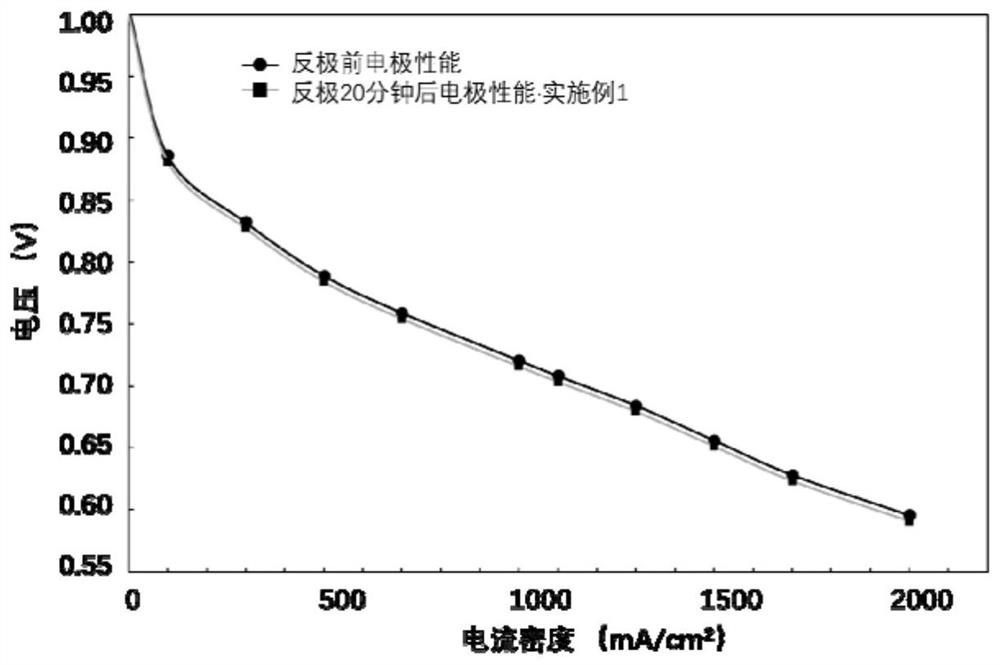 A kind of gas diffusion layer and its preparation method and use