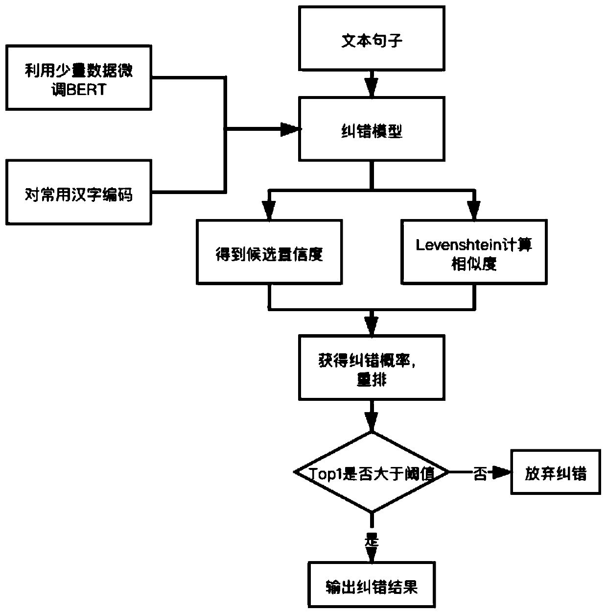 Text error correction method and system