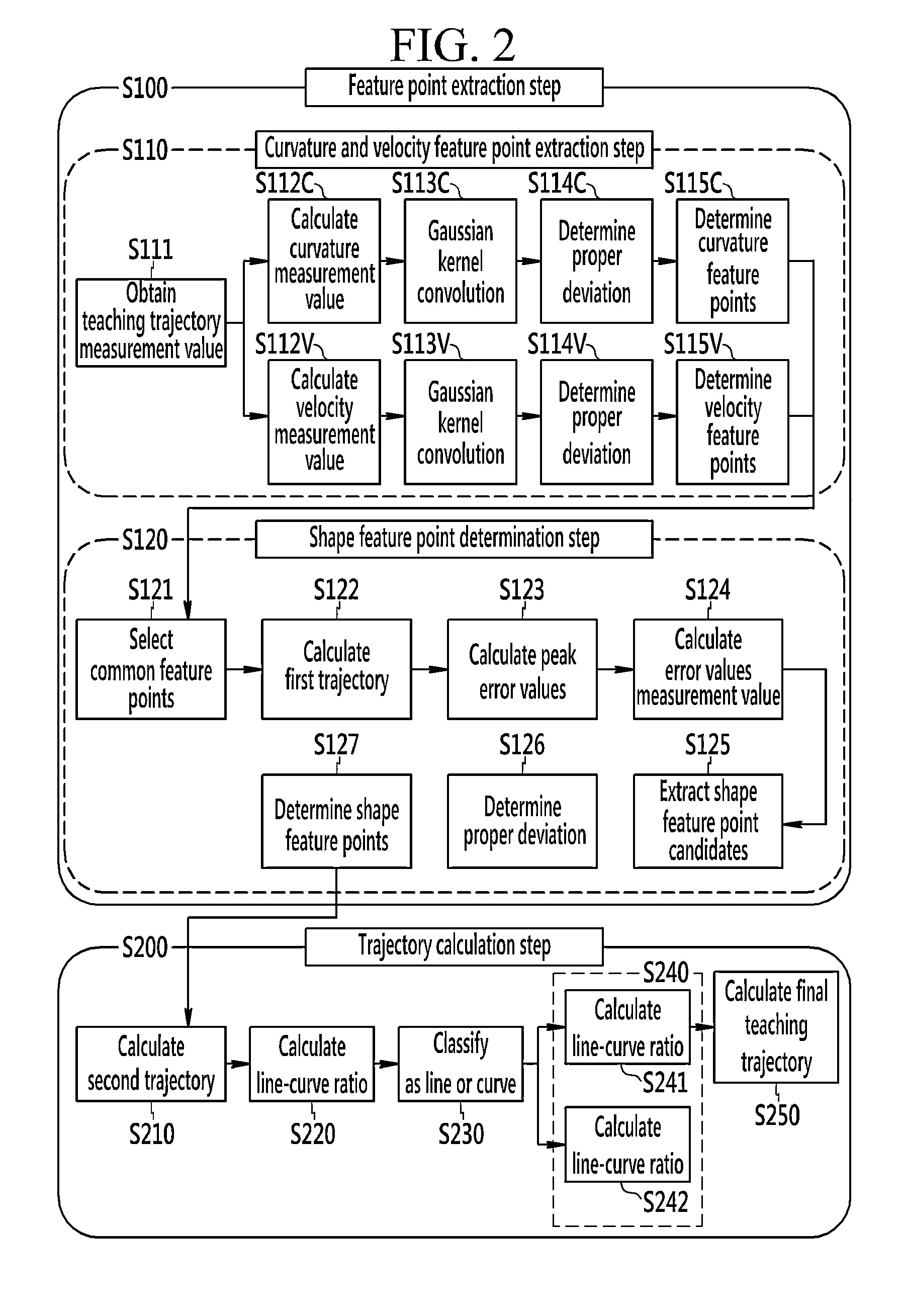 Method of post-correction of 3D feature point-based direct teaching trajectory