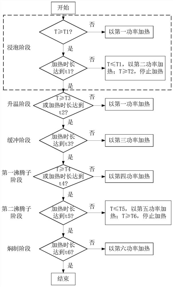 Cooker cooking control method and device and electronic device