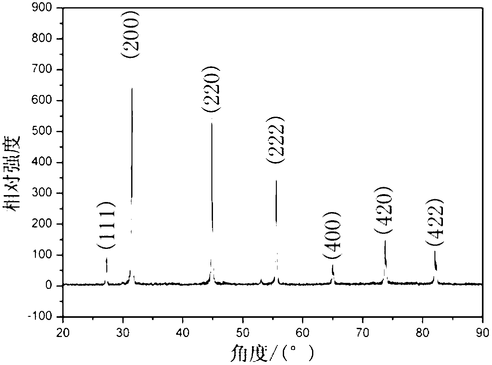 Preparation method of rod-shaped AgBr nanometer material