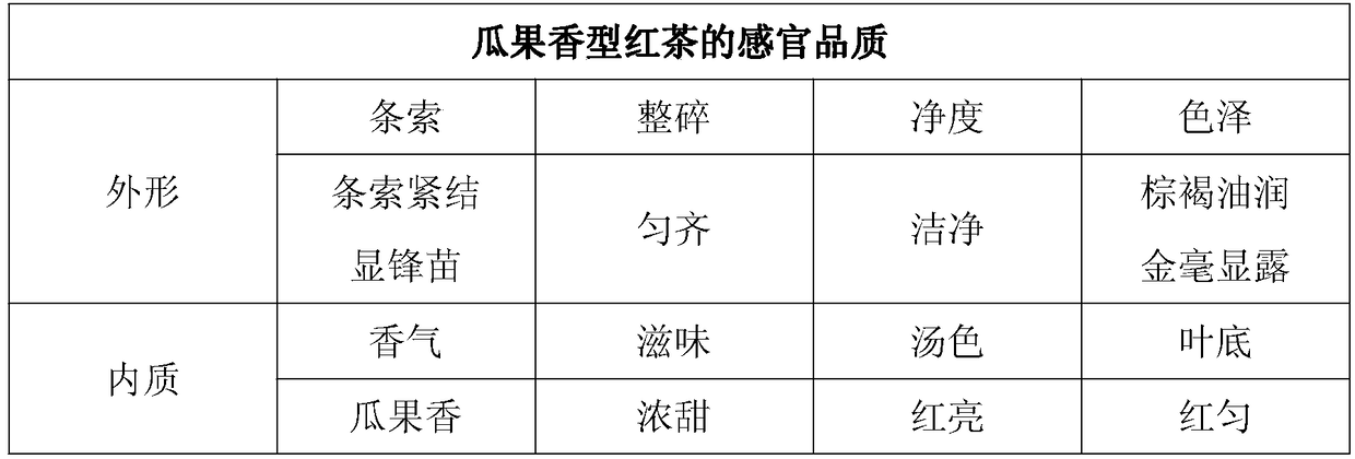 Making method of black tea having fruit and melon fragrance