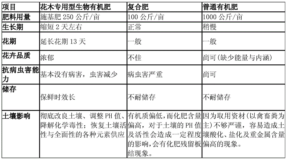 A kind of special biological organic fertilizer for flowers and trees and preparation method thereof