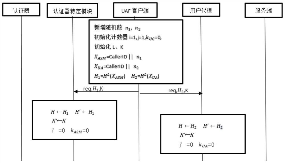 Online rapid identity verification method based on Hash chain