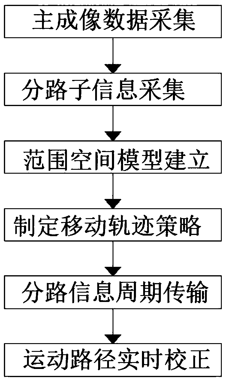 Vision robot motion control method based on reinforcement learning