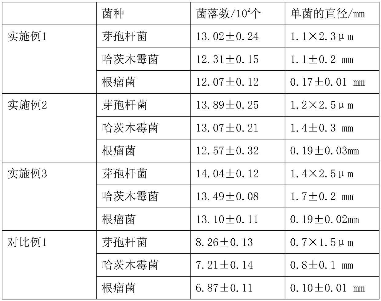 Fertilizer as well as preparation method and application