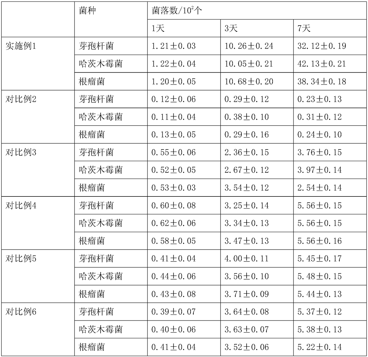 Fertilizer as well as preparation method and application