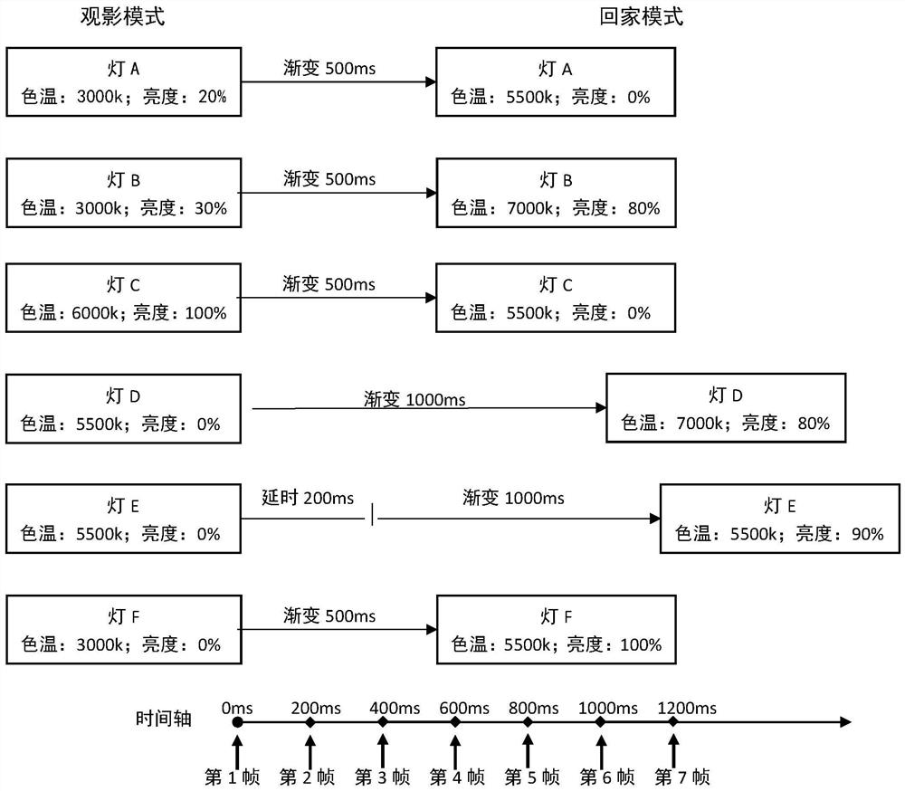 Rendering graph scene dynamic switching method and device, electronic equipment and medium