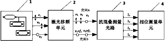 Optical aliasing resisting multifrequency laser ranging device and method