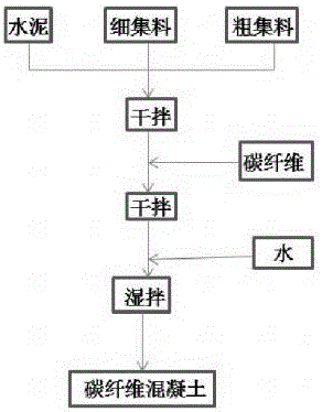 Carbon fiber concrete for construction cold joints and preparation method of carbon fiber concrete