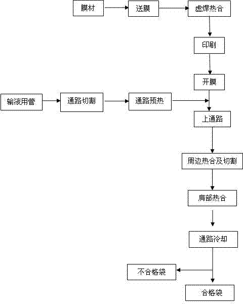 Novel three-cavity transfusion bag for packaging long-chain fat emulsion injection, amino acid injection and glucose injection