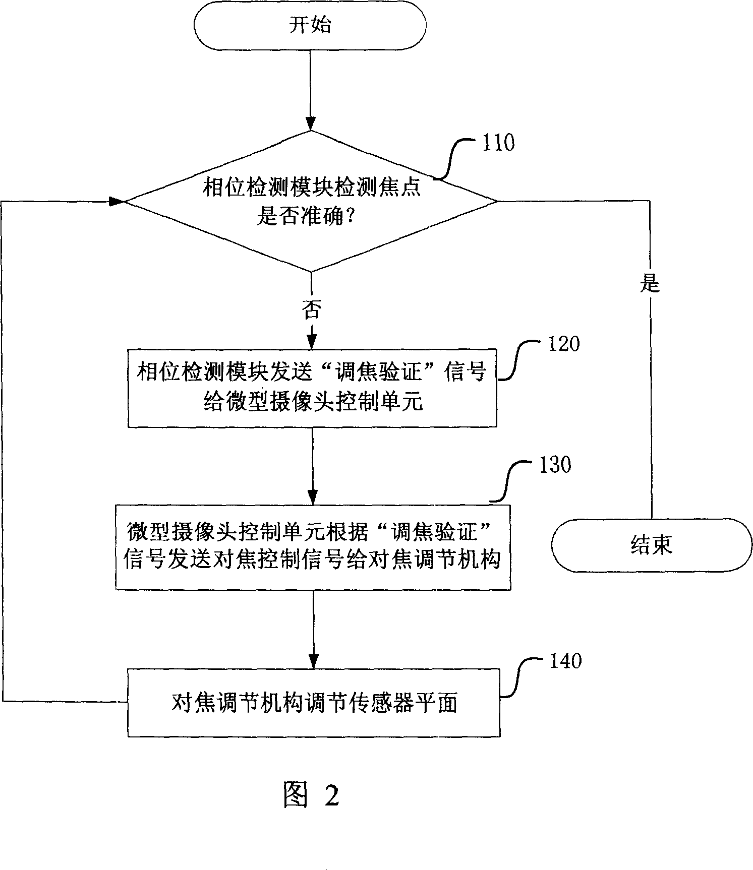 Method for realizing minisize camera automatic focusing and minisize camera thereof